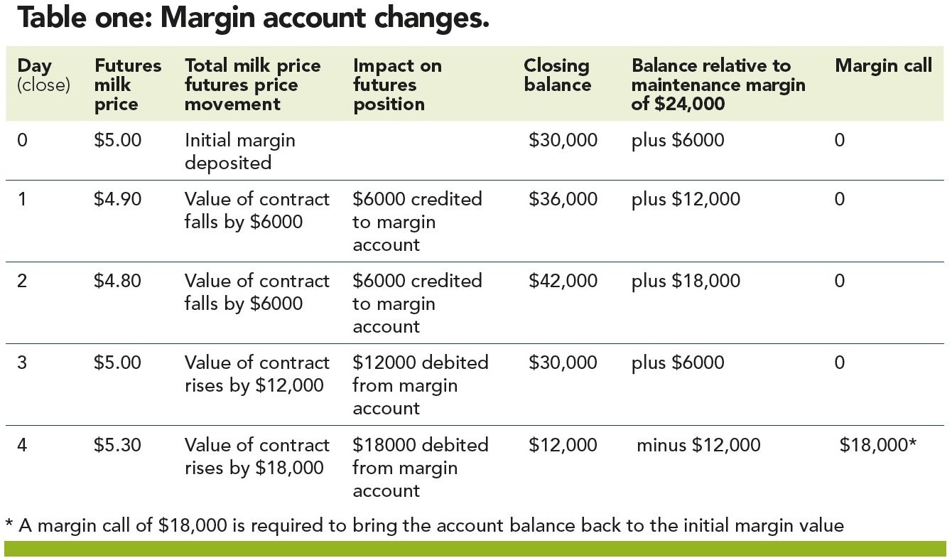 Margin accounts: The lowdown - Dairy Country